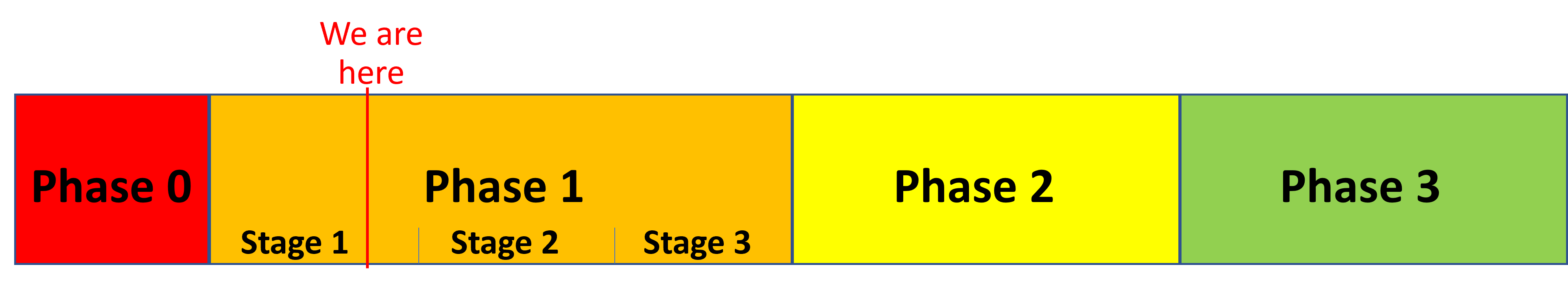 exploration-stages